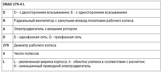 Пример условного обозначения радиального вентилятора