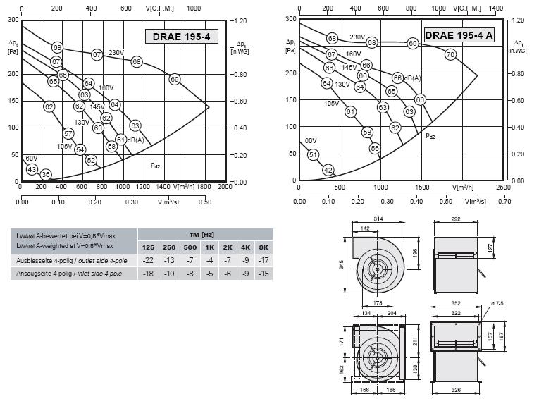 Габаритные размеры и характеристики вентилятора DRAE 195-4, DRAE 195-4A