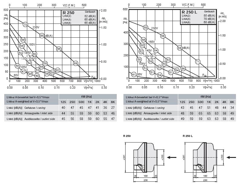 Габаритные размеры и характеристики вентилятора R 250, R 250L