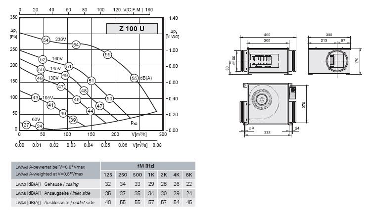 Габаритные размеры и характеристики вентилятора Z 100 U