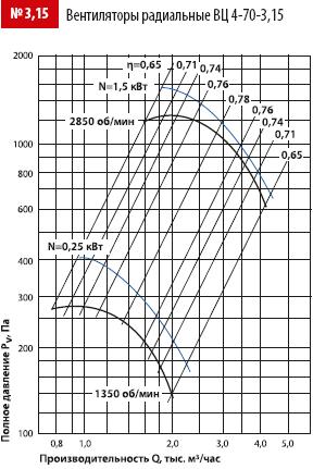 График давления вентилятор ВЦ 4-70-3,15