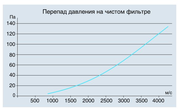 Перепад давления на чистом фильтре ФВПМет-I