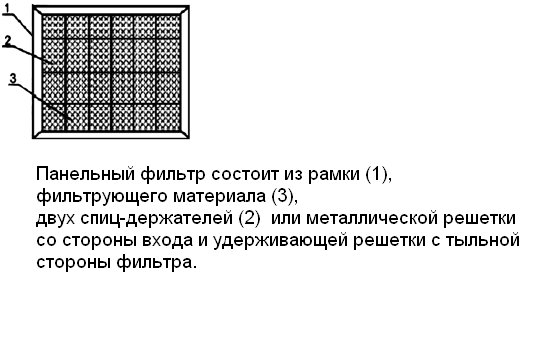 Структура фильтра воздушного ФВПМет-I