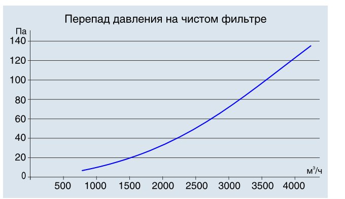 Перепад давления на чистом фильтре ФВПМет-II