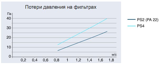 Потеря давления на фильтрах из стевловолокна