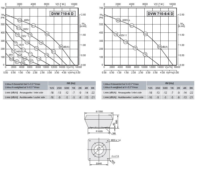 Габаритные размеры и характеристика вентилятора DVW 710-6D / DVW 710-6-6D