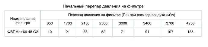 Начальный перепад давления на фильтре ФВПМет-I