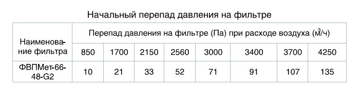 Начальный перепад давления на фильтре ФВПМет-II