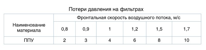 Потери давления фильтре из полиуретана