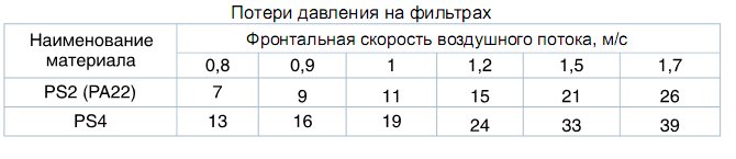 Потери давления на фильтрах из стекловолокна