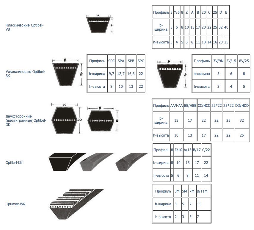Габаритные размеры приводных ремней