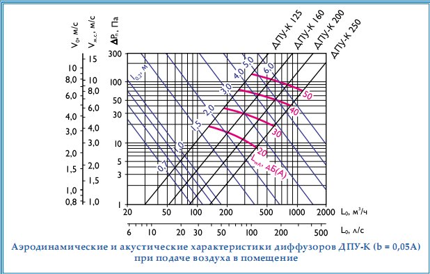 Аэродинамические и акустические характеристики диффузора ДПУ-К (d=0,05 А) при подаче воздуха в помещение