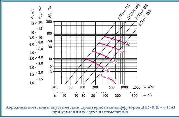 Аэродинамические и акустические характеристики диффузора ДПУ-К (d=0,15 А) при удалении воздуха из помещения