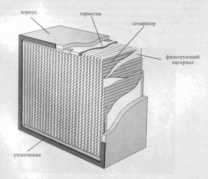Высокоэффективный фильтр с глубокими складками и сепараторами