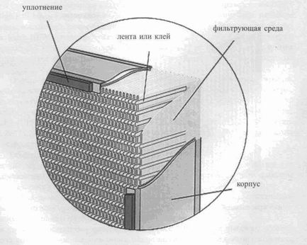 Ячейка фильтра с минигофром