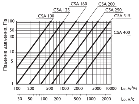 Аэродинамические характеристики круглых шумоглушителей СSA длиной 900 мм.