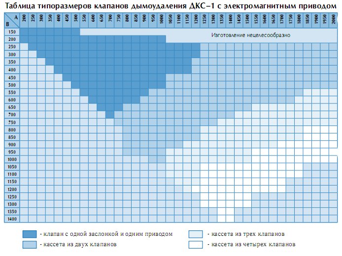 Таблица типоразмерного ряда клапанов ДКС-1 с электромагнитным приводом