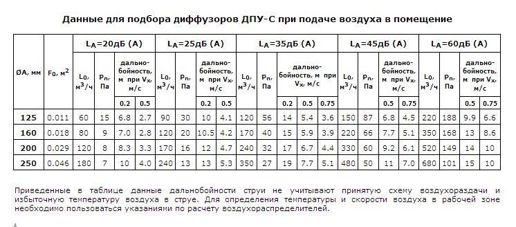 Данные для подбора диффузоров ДПУ-С при подаче воздуха в помещение