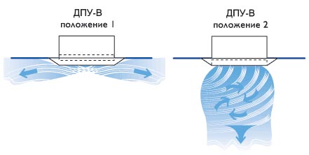 Схема струй, формируемых диффузорами круглыми ДПУ-В