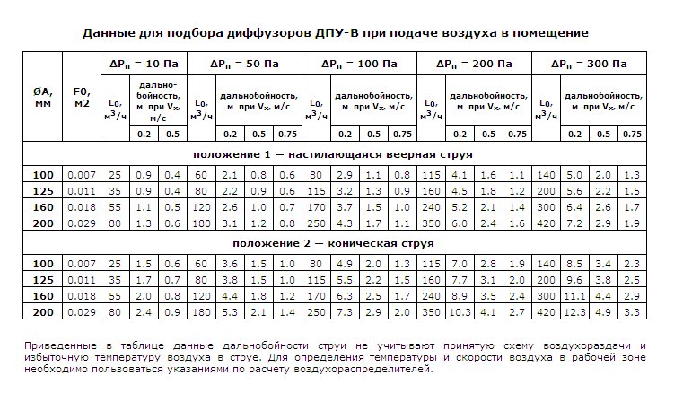 Данные для подбора диффузоров ДПУ-В при подаче воздуха в помещение