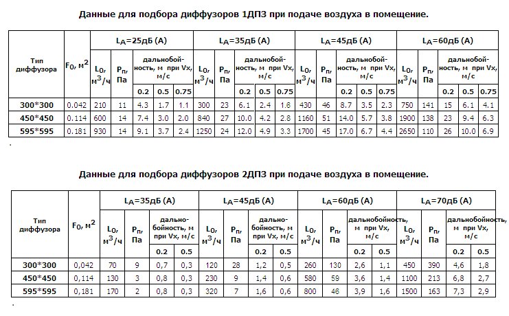 Данные для подбора диффузоров 1ДПЗ, 2ДПЗ при подаче воздуха в помещение