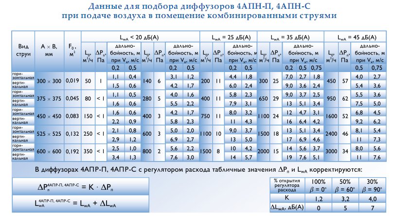 Данные для подбора диффузоров потолочных 4АПН-П, 4АПН-С, при подаче воздуха в помещение комбинированными струями