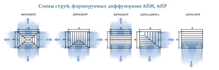 Схемы струй, формируемых диффузорами АПН, АПР