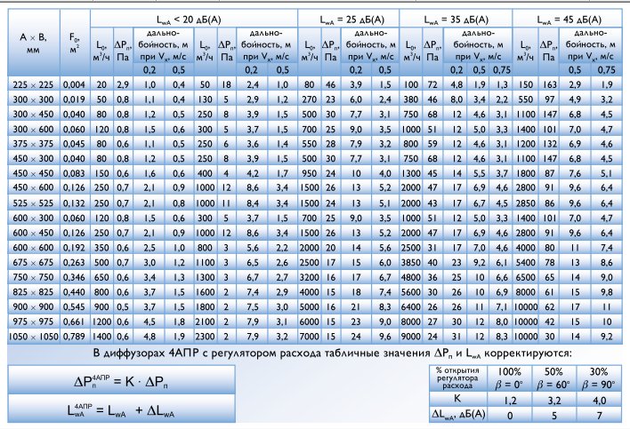 Данные для подбора 4АПН при подаче воздуха в помещение настилающимися веерными струями