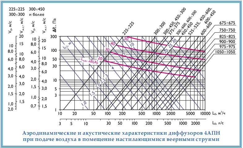 Аэродинамические и акустические характеристики 4АПН при подаче воздуха в помещение настилающимися веерными струями.