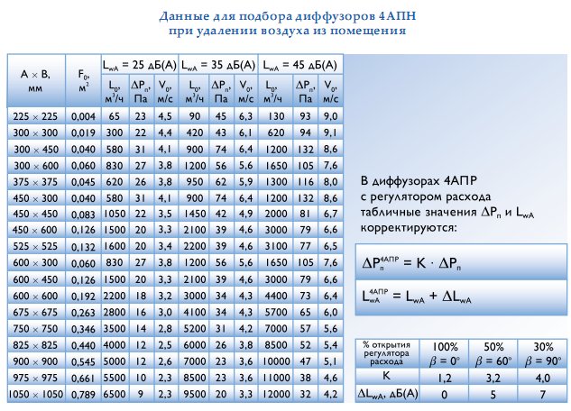 Данные для подбора диффузоров 4АПН при удалении воздуха из помещения.