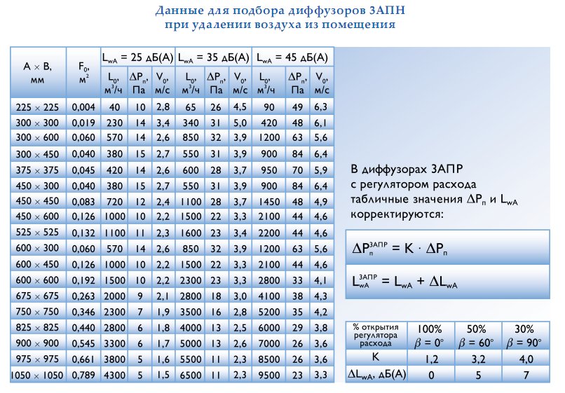 Данные для подбора диффузоров 3АПН при удалении воздуха из помещения.