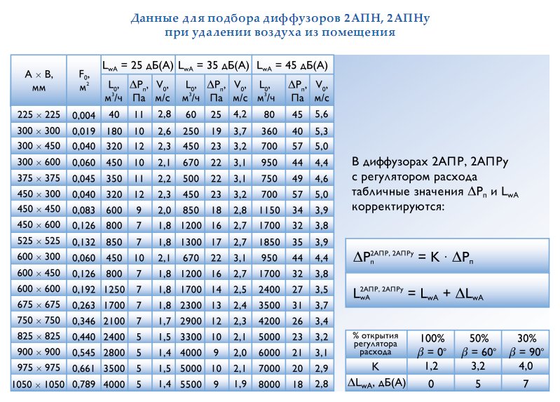 Данные для подбора диффузоров 2АПН, 2АПНу при удалении воздуха из помещения.