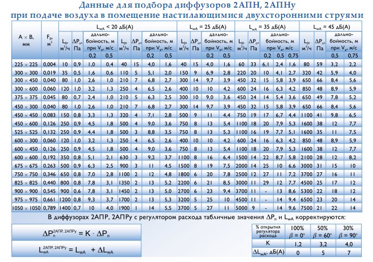 Данные для подбора диффузоров 2АПН, 2АПНу при подаче воздуха в помещение.