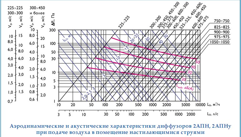 Аэродинамические и аккустические характеристики 2АПН,2АПНу при подаче воздуха в помещение настилающимися веерными струями.