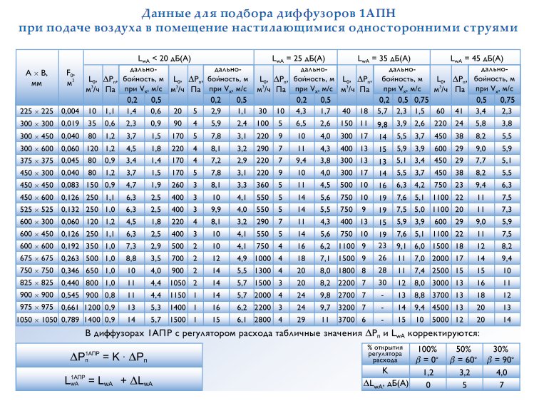 Данные для подбора диффузоров 1АПН при подаче воздуха в помещение.