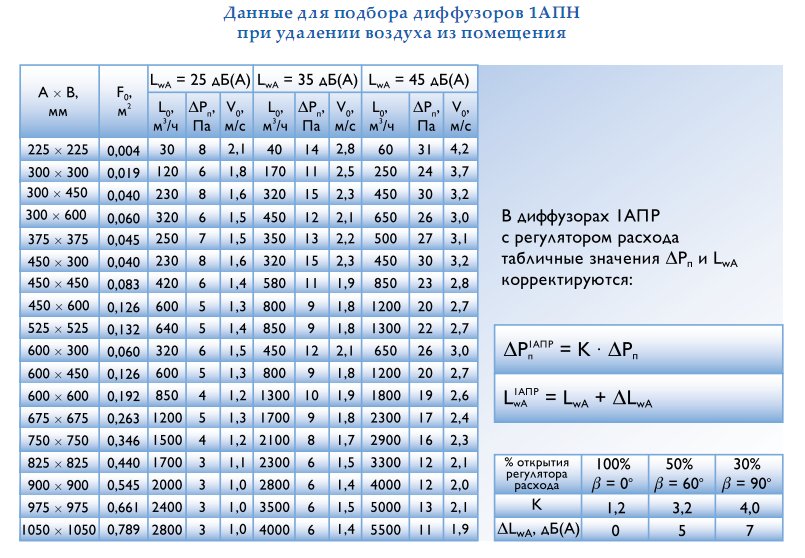 Данные для подбора диффузоров 1АПН при удалении воздуха из помещения.
