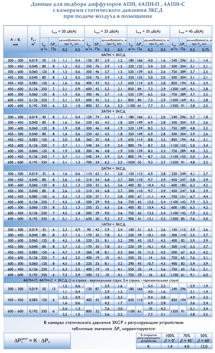 Данные для подбора диффузоров АПН, 4АПН-П, 4АПН-С с камерами статического давления 3КСД при подаче воздуха в помещение.