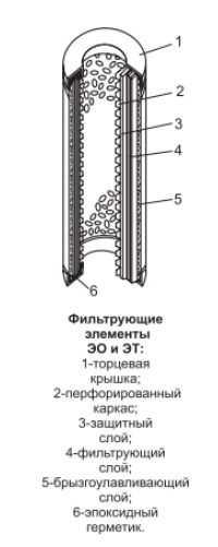 Фильтрующие элементы