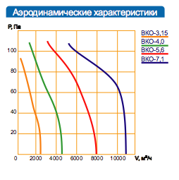 Аэродинамические характеристики вентилятора крышного ВКО