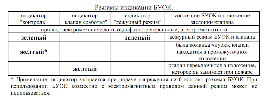 таблица режимов индикации БУОК