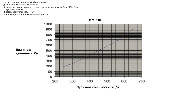 Потери давления компактного вытяжного устройства MiniMan MM-100