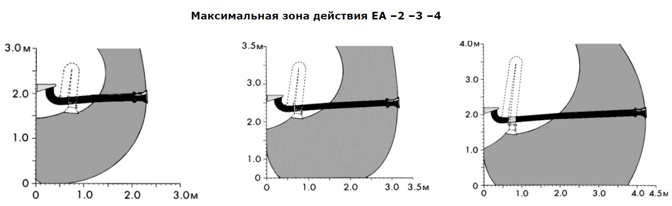 Максимальная зона действия EA -2 -3 -4