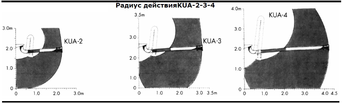 Радиус действия KUA -2 -3 -4