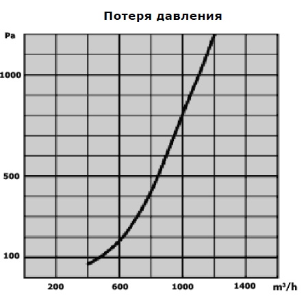 Потеря давления KUA-R