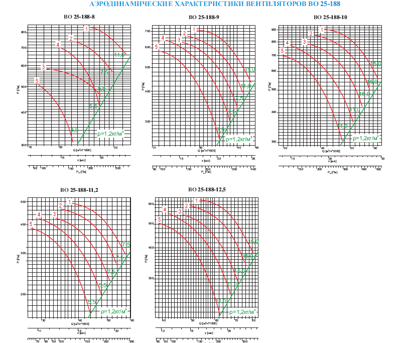 Аэродинамические характеристики вентиляторов ВО 25-188