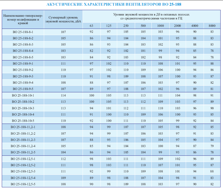 Акучтические характеристики вентиляторов ВО 25-188