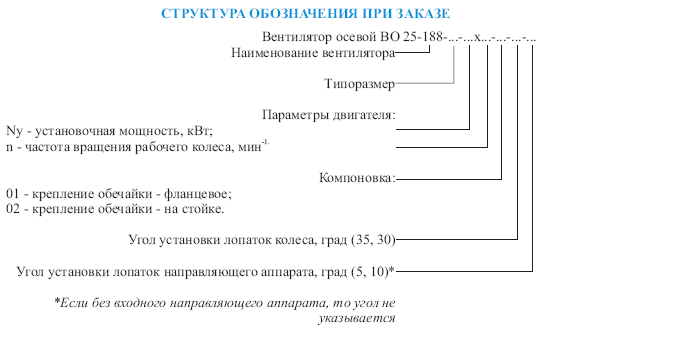 Структура обозначения при заказе вентилятора ВО 25-188