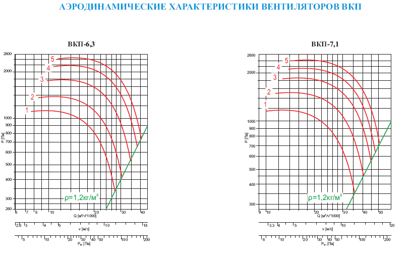 Аэродинамические характеристики вентиляторов ВКПv