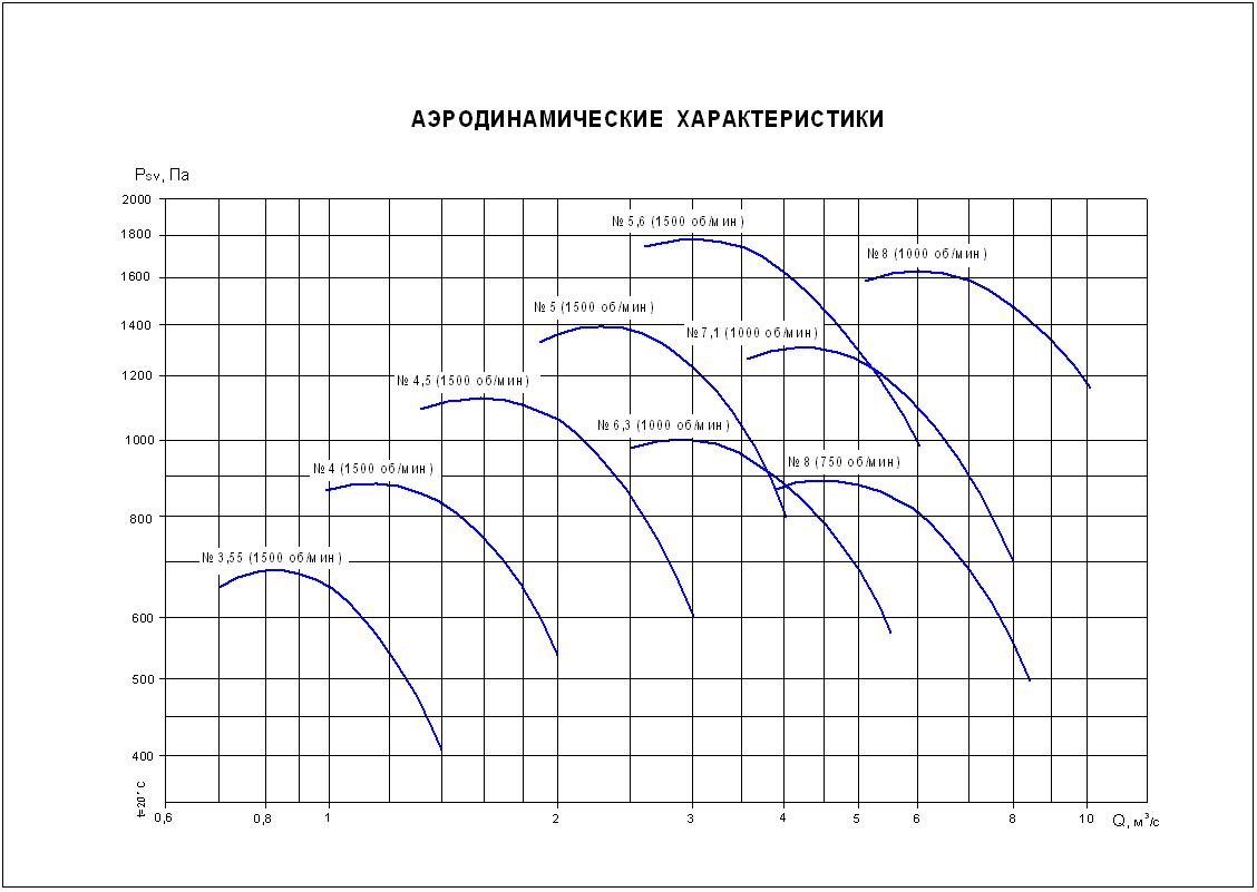 Аэродинамические характеристики ВКРвл №№ 3,55-8 ДУ