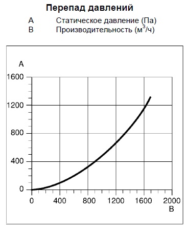 Перепад давлений консольно-поворотного механизма «NEC»'